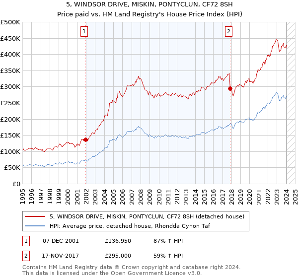 5, WINDSOR DRIVE, MISKIN, PONTYCLUN, CF72 8SH: Price paid vs HM Land Registry's House Price Index