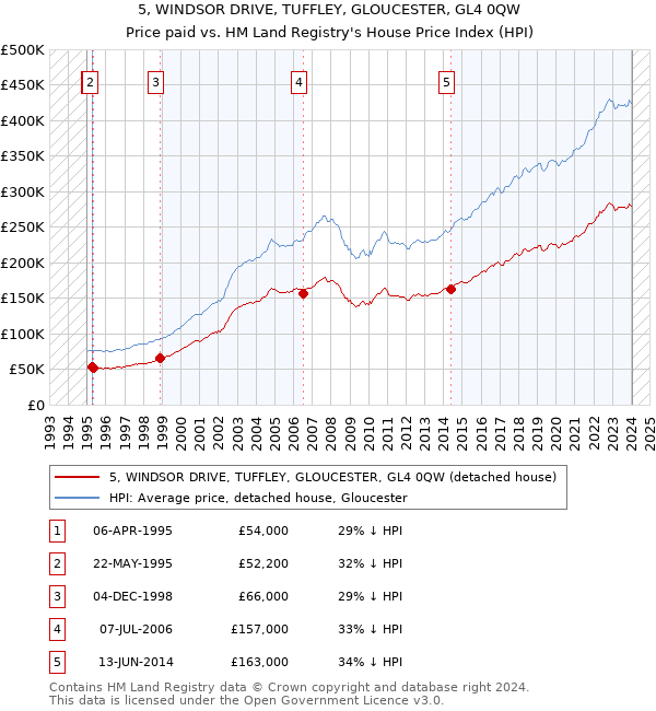 5, WINDSOR DRIVE, TUFFLEY, GLOUCESTER, GL4 0QW: Price paid vs HM Land Registry's House Price Index