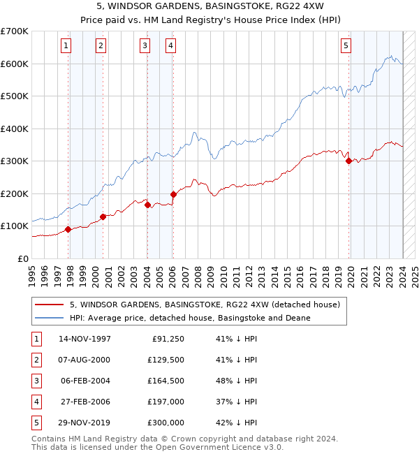 5, WINDSOR GARDENS, BASINGSTOKE, RG22 4XW: Price paid vs HM Land Registry's House Price Index