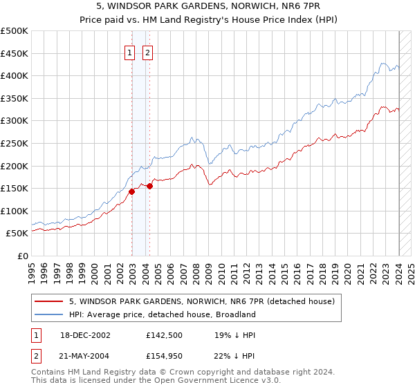 5, WINDSOR PARK GARDENS, NORWICH, NR6 7PR: Price paid vs HM Land Registry's House Price Index