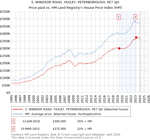 5, WINDSOR ROAD, YAXLEY, PETERBOROUGH, PE7 3JA: Price paid vs HM Land Registry's House Price Index