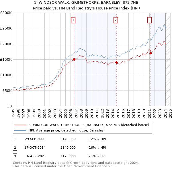 5, WINDSOR WALK, GRIMETHORPE, BARNSLEY, S72 7NB: Price paid vs HM Land Registry's House Price Index