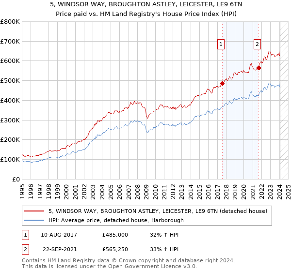 5, WINDSOR WAY, BROUGHTON ASTLEY, LEICESTER, LE9 6TN: Price paid vs HM Land Registry's House Price Index