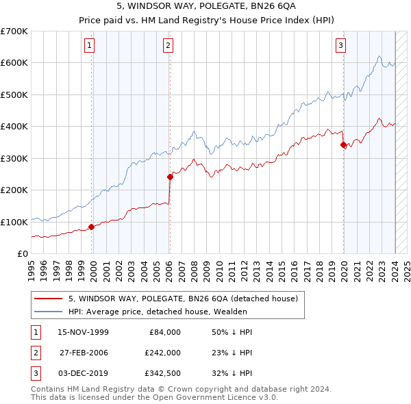 5, WINDSOR WAY, POLEGATE, BN26 6QA: Price paid vs HM Land Registry's House Price Index