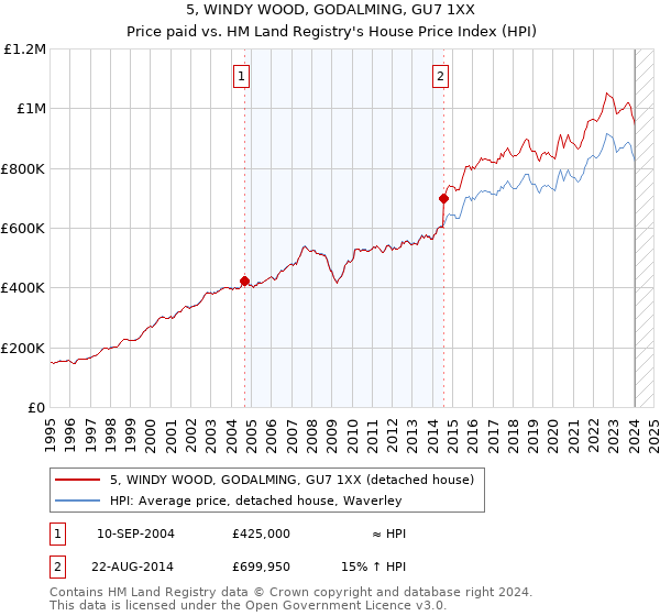 5, WINDY WOOD, GODALMING, GU7 1XX: Price paid vs HM Land Registry's House Price Index