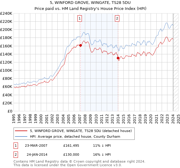 5, WINFORD GROVE, WINGATE, TS28 5DU: Price paid vs HM Land Registry's House Price Index