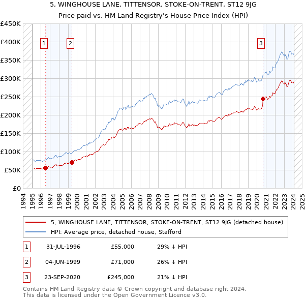 5, WINGHOUSE LANE, TITTENSOR, STOKE-ON-TRENT, ST12 9JG: Price paid vs HM Land Registry's House Price Index