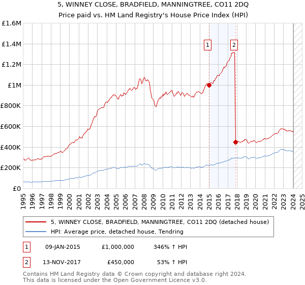 5, WINNEY CLOSE, BRADFIELD, MANNINGTREE, CO11 2DQ: Price paid vs HM Land Registry's House Price Index
