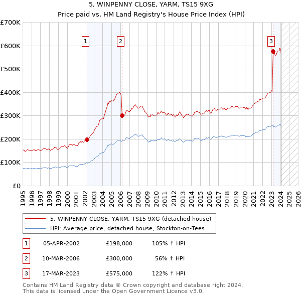 5, WINPENNY CLOSE, YARM, TS15 9XG: Price paid vs HM Land Registry's House Price Index