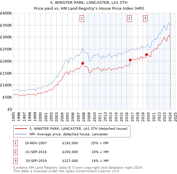 5, WINSTER PARK, LANCASTER, LA1 5TH: Price paid vs HM Land Registry's House Price Index