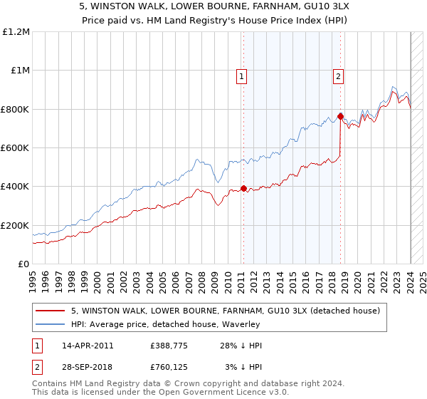 5, WINSTON WALK, LOWER BOURNE, FARNHAM, GU10 3LX: Price paid vs HM Land Registry's House Price Index