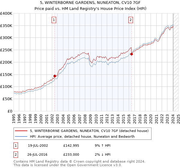 5, WINTERBORNE GARDENS, NUNEATON, CV10 7GF: Price paid vs HM Land Registry's House Price Index