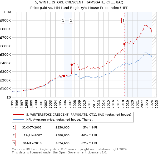 5, WINTERSTOKE CRESCENT, RAMSGATE, CT11 8AQ: Price paid vs HM Land Registry's House Price Index