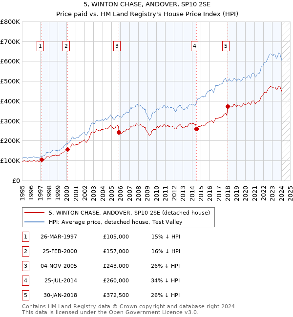5, WINTON CHASE, ANDOVER, SP10 2SE: Price paid vs HM Land Registry's House Price Index