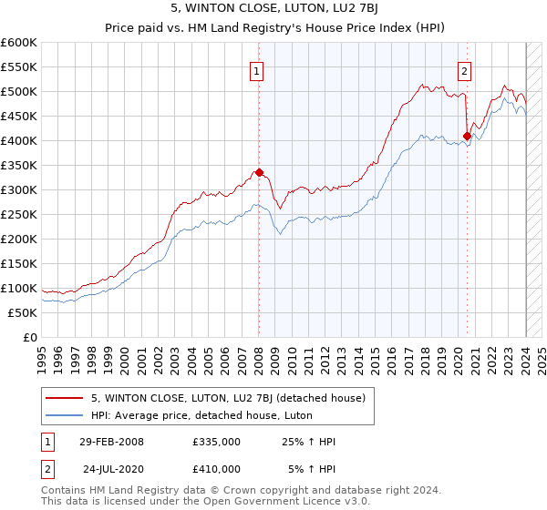 5, WINTON CLOSE, LUTON, LU2 7BJ: Price paid vs HM Land Registry's House Price Index