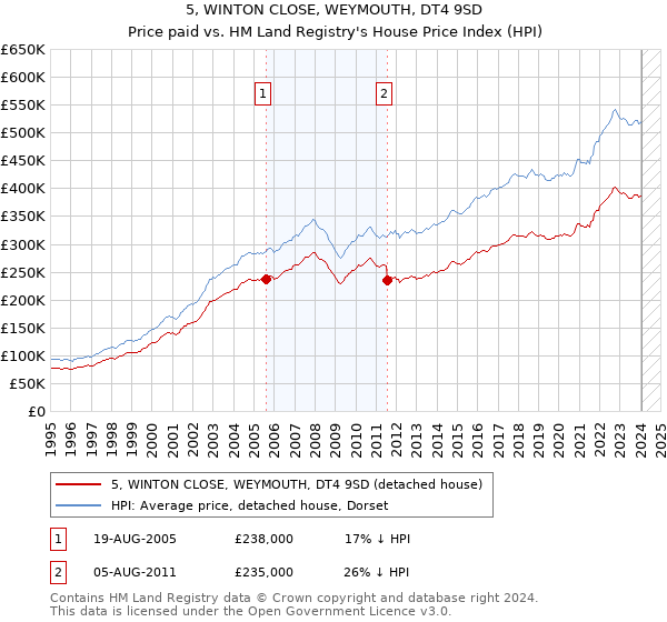 5, WINTON CLOSE, WEYMOUTH, DT4 9SD: Price paid vs HM Land Registry's House Price Index