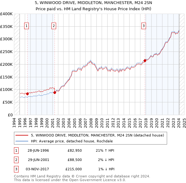 5, WINWOOD DRIVE, MIDDLETON, MANCHESTER, M24 2SN: Price paid vs HM Land Registry's House Price Index