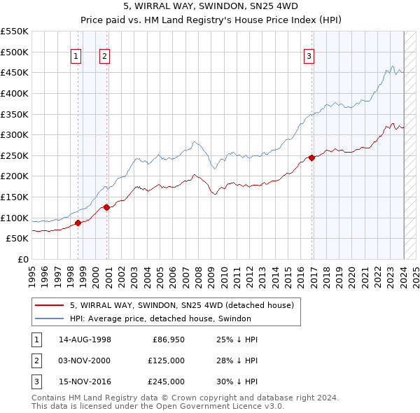 5, WIRRAL WAY, SWINDON, SN25 4WD: Price paid vs HM Land Registry's House Price Index