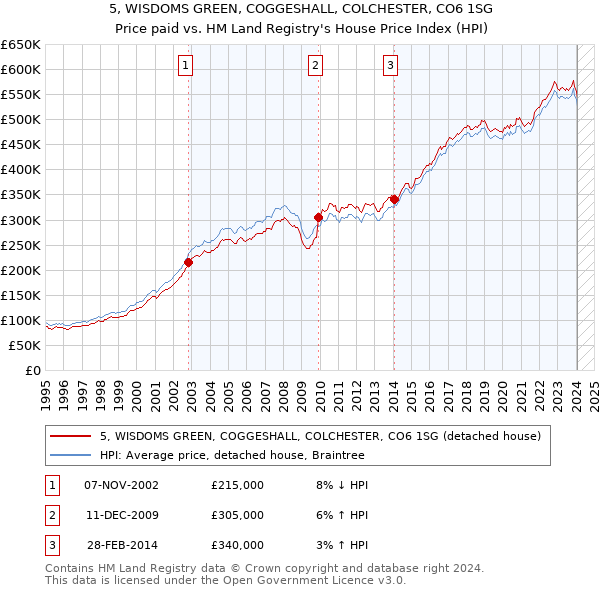 5, WISDOMS GREEN, COGGESHALL, COLCHESTER, CO6 1SG: Price paid vs HM Land Registry's House Price Index