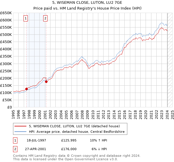 5, WISEMAN CLOSE, LUTON, LU2 7GE: Price paid vs HM Land Registry's House Price Index