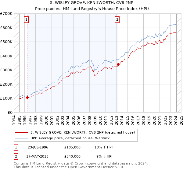 5, WISLEY GROVE, KENILWORTH, CV8 2NP: Price paid vs HM Land Registry's House Price Index