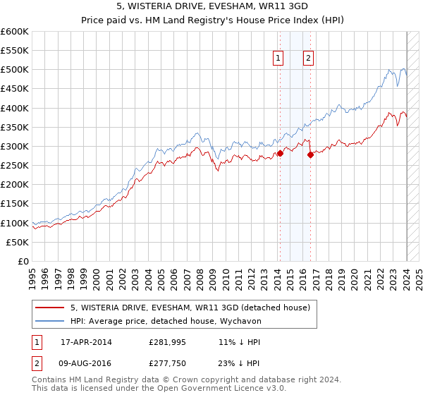 5, WISTERIA DRIVE, EVESHAM, WR11 3GD: Price paid vs HM Land Registry's House Price Index