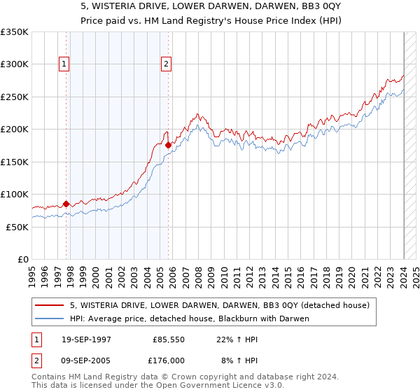 5, WISTERIA DRIVE, LOWER DARWEN, DARWEN, BB3 0QY: Price paid vs HM Land Registry's House Price Index