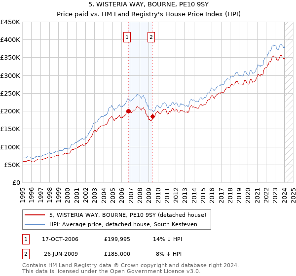 5, WISTERIA WAY, BOURNE, PE10 9SY: Price paid vs HM Land Registry's House Price Index