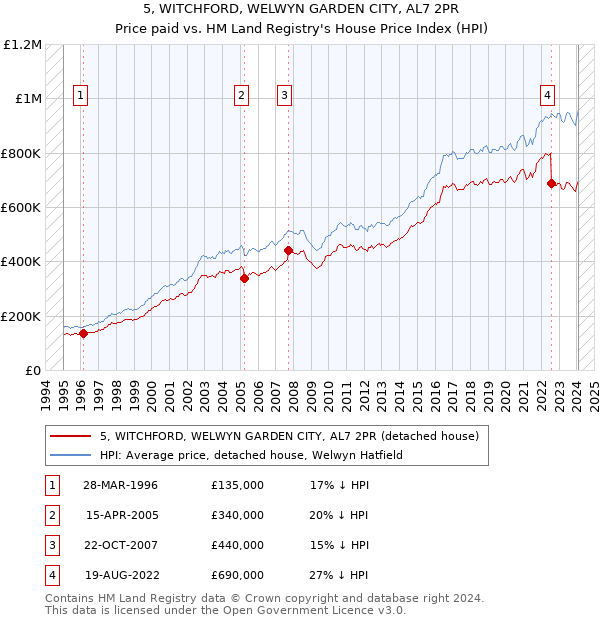 5, WITCHFORD, WELWYN GARDEN CITY, AL7 2PR: Price paid vs HM Land Registry's House Price Index