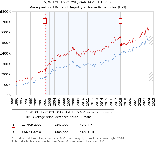5, WITCHLEY CLOSE, OAKHAM, LE15 6FZ: Price paid vs HM Land Registry's House Price Index