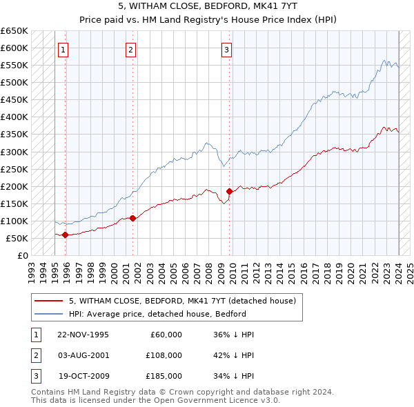 5, WITHAM CLOSE, BEDFORD, MK41 7YT: Price paid vs HM Land Registry's House Price Index