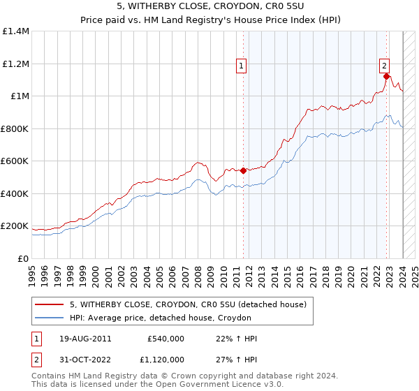 5, WITHERBY CLOSE, CROYDON, CR0 5SU: Price paid vs HM Land Registry's House Price Index