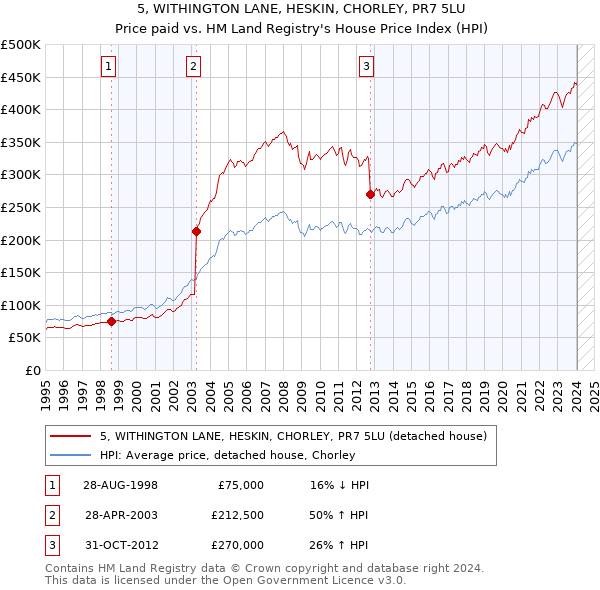5, WITHINGTON LANE, HESKIN, CHORLEY, PR7 5LU: Price paid vs HM Land Registry's House Price Index
