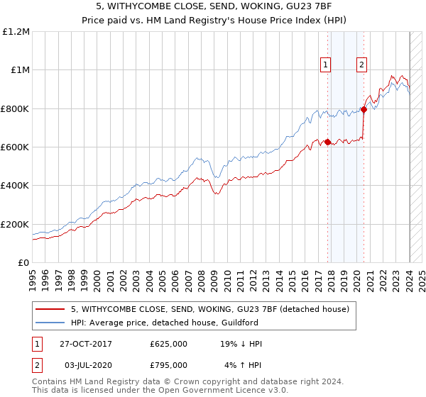 5, WITHYCOMBE CLOSE, SEND, WOKING, GU23 7BF: Price paid vs HM Land Registry's House Price Index