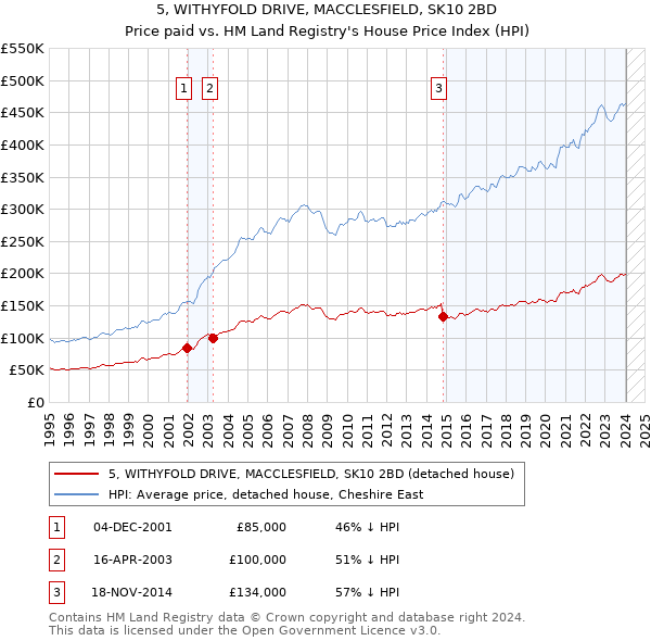 5, WITHYFOLD DRIVE, MACCLESFIELD, SK10 2BD: Price paid vs HM Land Registry's House Price Index