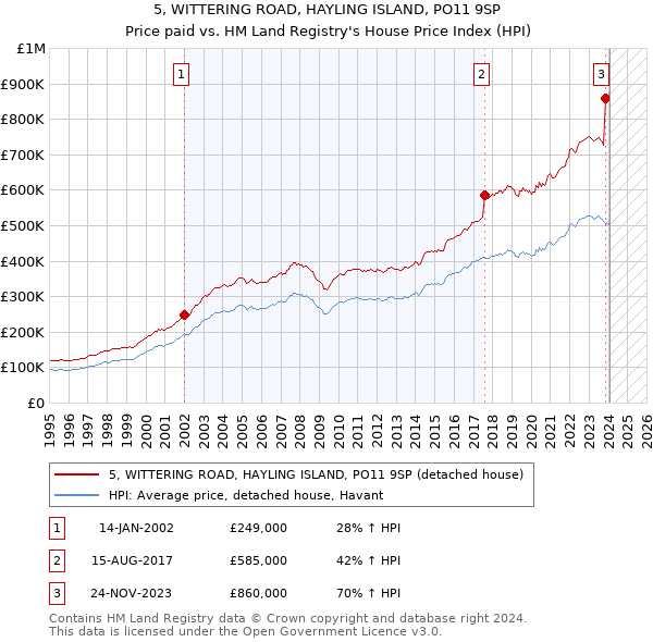 5, WITTERING ROAD, HAYLING ISLAND, PO11 9SP: Price paid vs HM Land Registry's House Price Index