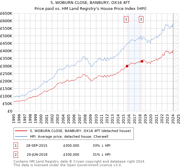 5, WOBURN CLOSE, BANBURY, OX16 4FT: Price paid vs HM Land Registry's House Price Index