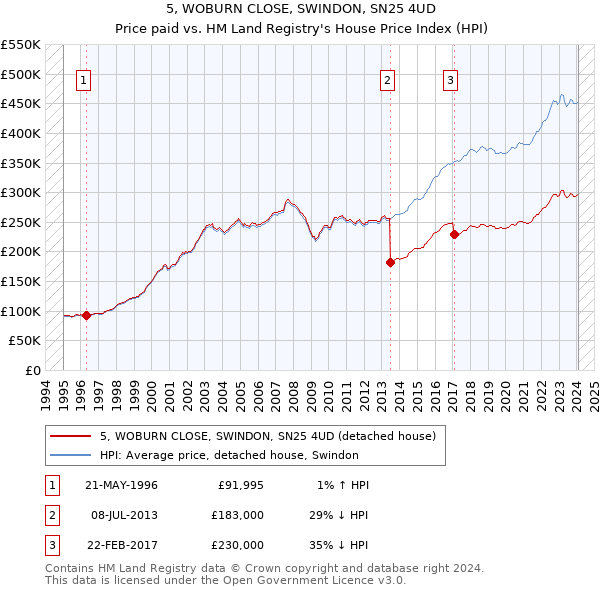 5, WOBURN CLOSE, SWINDON, SN25 4UD: Price paid vs HM Land Registry's House Price Index