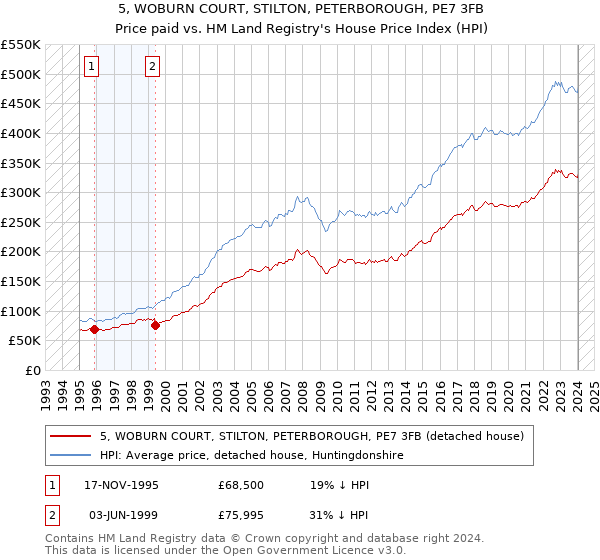5, WOBURN COURT, STILTON, PETERBOROUGH, PE7 3FB: Price paid vs HM Land Registry's House Price Index