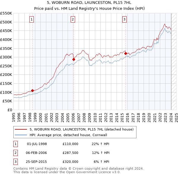 5, WOBURN ROAD, LAUNCESTON, PL15 7HL: Price paid vs HM Land Registry's House Price Index