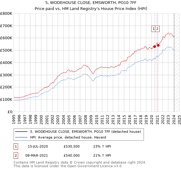 5, WODEHOUSE CLOSE, EMSWORTH, PO10 7FF: Price paid vs HM Land Registry's House Price Index