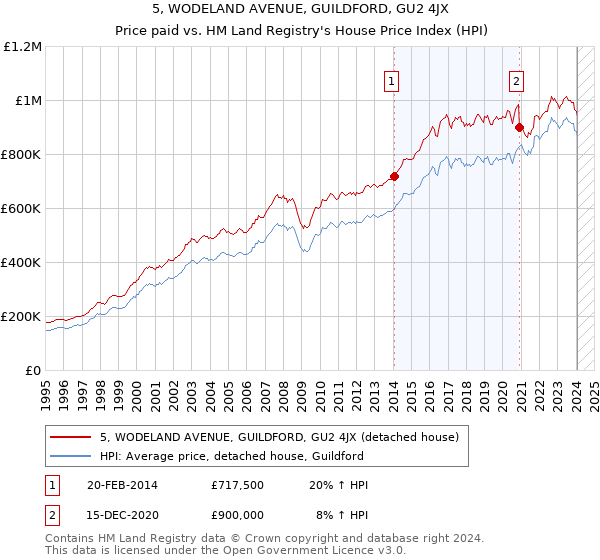 5, WODELAND AVENUE, GUILDFORD, GU2 4JX: Price paid vs HM Land Registry's House Price Index
