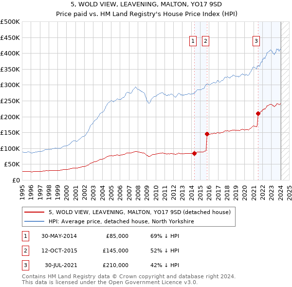 5, WOLD VIEW, LEAVENING, MALTON, YO17 9SD: Price paid vs HM Land Registry's House Price Index