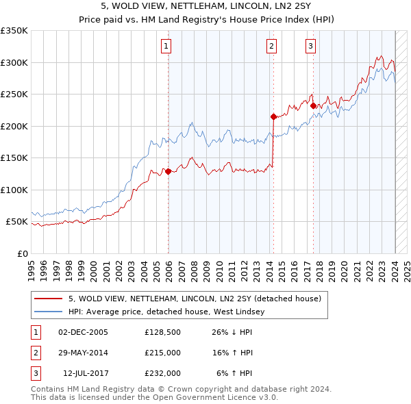 5, WOLD VIEW, NETTLEHAM, LINCOLN, LN2 2SY: Price paid vs HM Land Registry's House Price Index