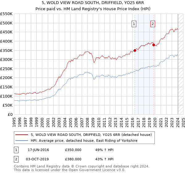 5, WOLD VIEW ROAD SOUTH, DRIFFIELD, YO25 6RR: Price paid vs HM Land Registry's House Price Index