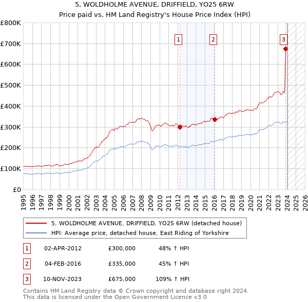 5, WOLDHOLME AVENUE, DRIFFIELD, YO25 6RW: Price paid vs HM Land Registry's House Price Index