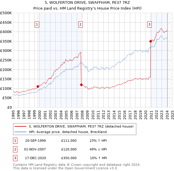 5, WOLFERTON DRIVE, SWAFFHAM, PE37 7RZ: Price paid vs HM Land Registry's House Price Index