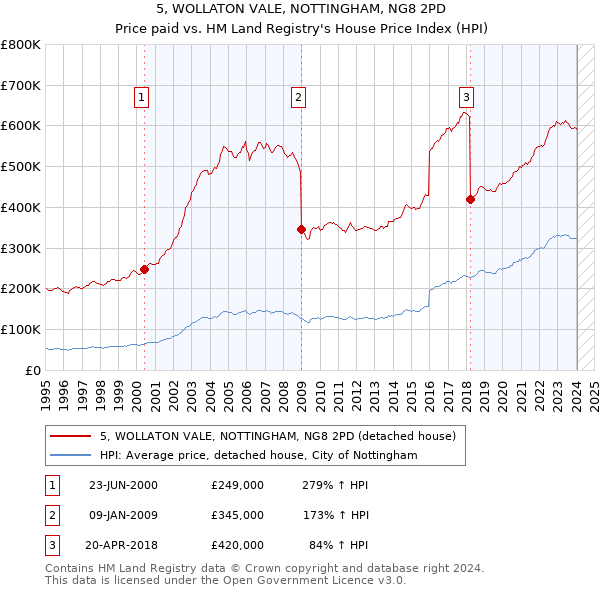 5, WOLLATON VALE, NOTTINGHAM, NG8 2PD: Price paid vs HM Land Registry's House Price Index
