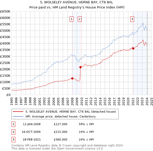 5, WOLSELEY AVENUE, HERNE BAY, CT6 8AL: Price paid vs HM Land Registry's House Price Index
