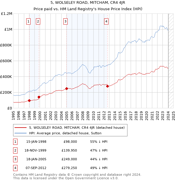5, WOLSELEY ROAD, MITCHAM, CR4 4JR: Price paid vs HM Land Registry's House Price Index